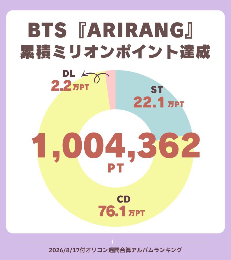 btschartpulse's tweet photo. "ARIRANG" by #BTS has surpasses 1 MILLION cumulative points on the Oricon Weekly Combined Album Ranking Chart 🇯🇵

#BTS is the FIRST Overseas Artist in Oricon history to secure three distinct million-point Albums and overall 3rd Act in History to achieve this https://t.co/QbSupWFXgo