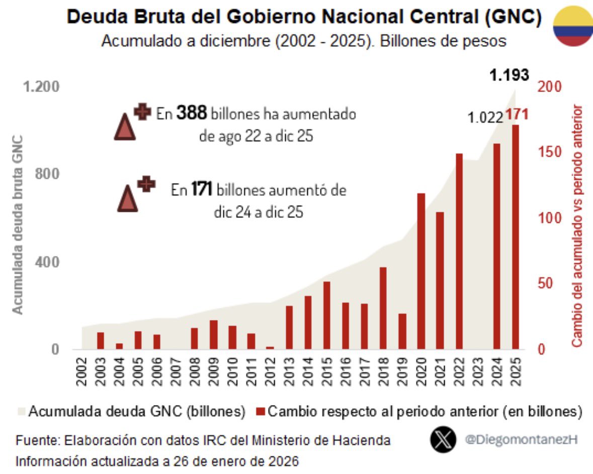 lucaspom's tweet photo. Empecemos por lo evidente, @osoriosantiago: usted me acusa de escoger cifras y en el mismo párrafo mide a Duque en serie bruta (48% a 60%) y a Petro en serie neta (57,6% a 57,9%). Mezclar dos series para que su gobierno salga bien librado es exactamente el truco que dice combatir.

Frente a la deuda neta, usted mismo confiesa el mecanismo: se ve estable porque aumentaron los activos de la Nación. ¿Financiados cómo? Con deuda a las tasas más caras en décadas. Acumular caja endeudándose al 14% no es disciplina: es maquillar un indicador pagando intereses leoninos.

Lo del FMI es engañoso. Colombia canceló la LCF después de que el Fondo bloqueara su acceso en abril de 2025, tras concluir que el país ya no cumplía los requisitos de sostenibilidad fiscal. Renunciar a lo que ya te quitaron es como llevarse el balón cuando le meten gol o desconocer una elección después de haber perdido.

Frente a la supuesta  “asfixia fiscal”, este gobierno aprobó en 2022 la reforma tributaria más grande de la historia reciente. Con recaudo récord en el bolsillo, la DIAN incumplió su meta por $9,7 billones pese a crecer 11%, y el gasto primario quedó 2,6 puntos del PIB por encima de su tendencia. De hecho, la DIAN lleva tres años seguidos incumpliendo sus metas de recaudo. El problema no fue lo que el Congreso negó: fue lo que el Gobierno gastó.

Y como me dejó tarea, la hice. Esta es la serie de deuda bruta del propio Ministerio de Hacienda (gráfica de @DiegomontanezH): $388 billones de deuda nueva entre agosto de 2022 y diciembre de 2025. En ese último año,  la deuda bruta aumentó $171 billones, más que en 2020, el año de la pandemia. Este gobierno se endeudó más en un año normal que Duque en plena emergencia sanitaria mundial.

Una ñapa: @petrogustavo se gastó casi el 96% del cupo para emitir deuda en año de entrega  (Duque usó el 68%, Santos el 74%). El nuevo gobierno tendrá un 4% de espacio para emitir TES y enfrentar la reconstrucción después del terremoto. Muchas gracias.