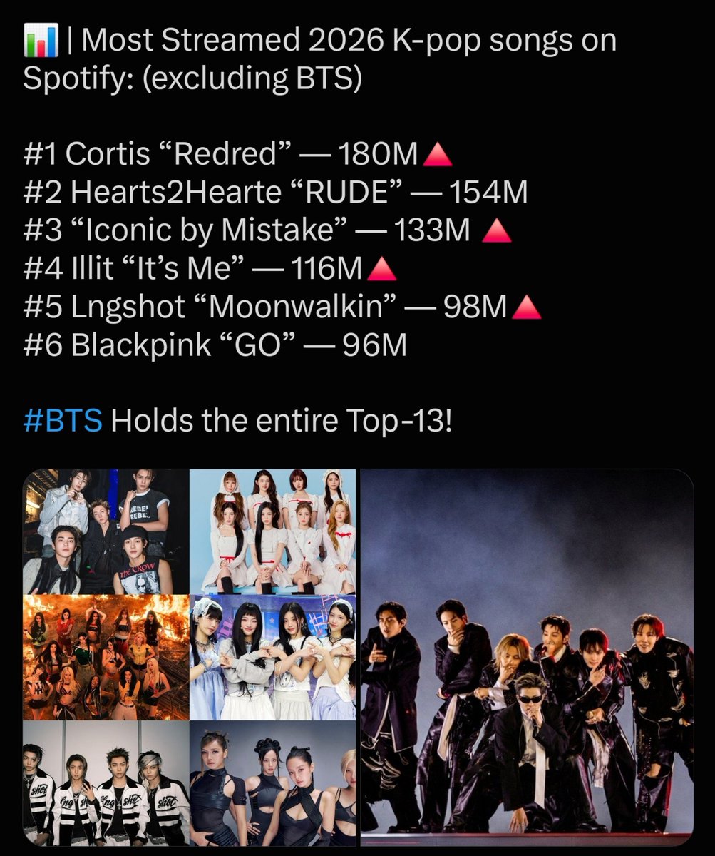 Jennson_875's tweet photo. "Excluding BTS... They hold the entire Top 13!" https://t.co/Vfuxl5fTD6