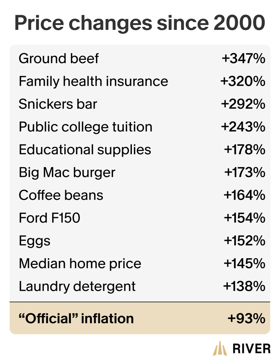 River's tweet photo. @WatcherGuru How much lower does inflation need to fall before these things go back to their 2000 prices? https://t.co/BWA8vjt0Rd