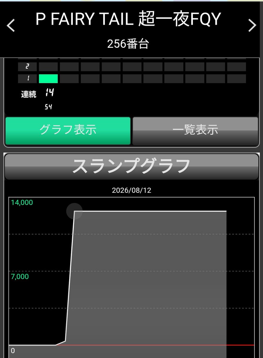 STEPPEN_THE_DOG's tweet photo. 古賀プラザ
e北斗の拳11暴凶星SHEF
P FAIRY TAIL 超一夜FQY
e／押忍番長漢の頂／A03

この店
こんな初当たりからしか連チャンしねぇꉂ🤣

回転率等
期待値積んだところでマジで全く意味ないな😂

回ったところでこんな初当たりしないとまともに連チャンしないんだもん😂

 #古賀プラザ https://t.co/KhTcnCMQvp