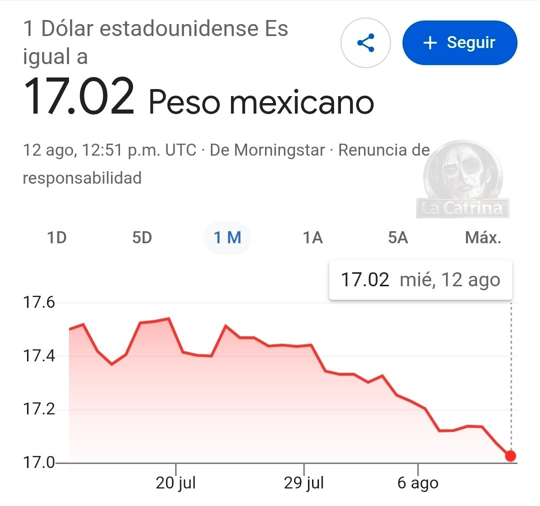 catrina_nortena's tweet photo. #ULTIMAHORA
🚨 EL SUPER PESO LLEGA A SU PUNTO MÁS FUERTE EN EL SEXENIO

Malas noticias para los chayoteros vendepatrias que desean que le vaya mal a México como @CarlosLoret, @ChumelTorres, el Español @lopezdoriga, @leozuckermann, la Maestra Engaña Bobos del Tec @GabySillerP, el Padre sin Título @DavidPramo2, @mario_dico50, etc...