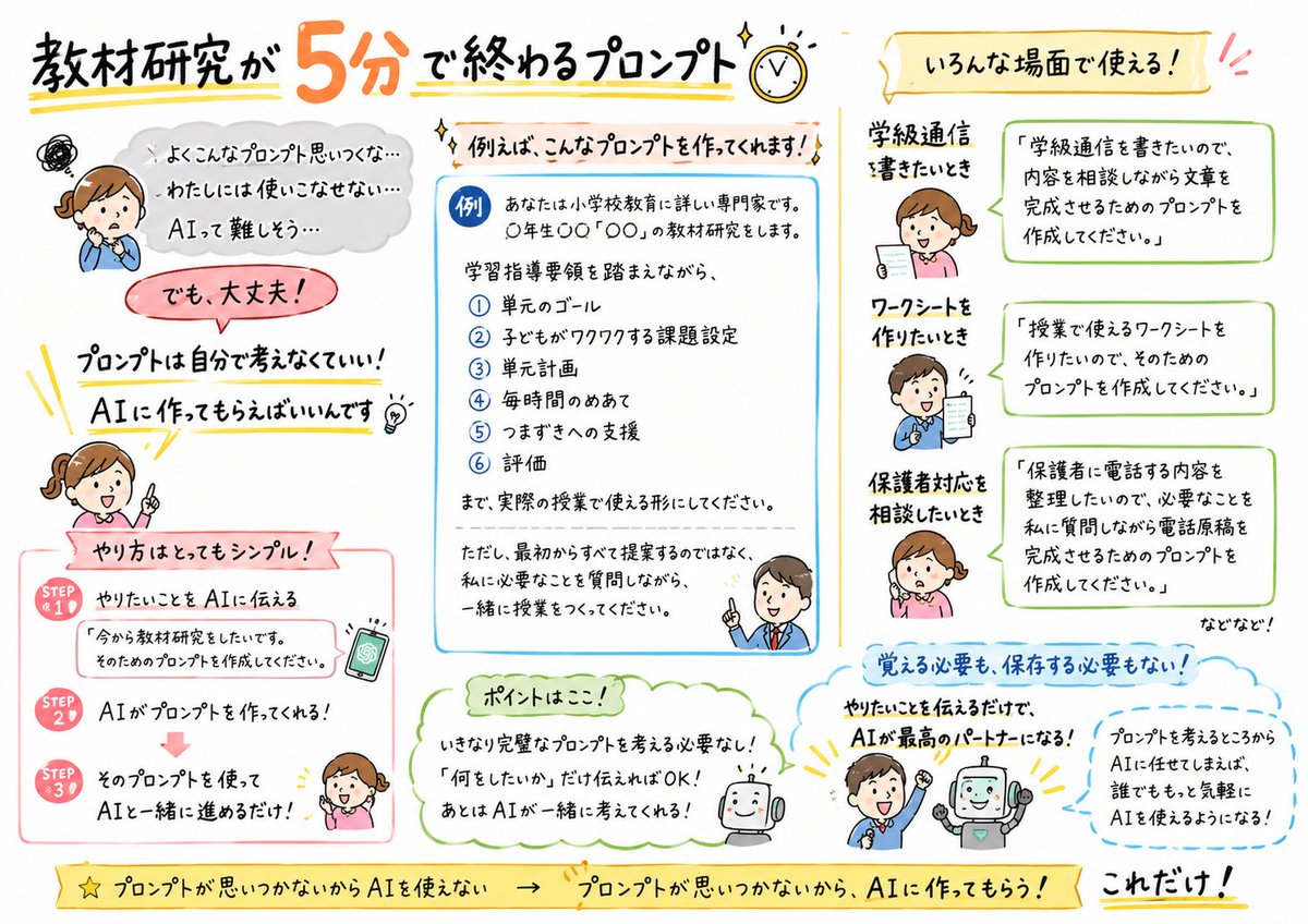 kosensei8's tweet photo. 【教材研究が5分で終わるプロンプト】

↓↓↓ ↓↓↓

ーーーーーーーーーー

あなたは小学校教育に詳しい専門家です。
〇年生〇〇「〇〇」の教材研究をします。

学習指導要領を踏まえながら、
①単元のゴール
②子どもがワクワクする課題設定
③単元計画
④毎時間のめあて
⑤つまずきへの支援
⑥評価
まで、実際の授業で使える形にしてください。

ただし、最初からすべて提案するのではなく、
私に必要なことを質問しながら、
一緒に授業をつくってください。

ーーーーーーーーーー

こんなプロンプトを見ると、

「よくこんなの思いつくな…」
「自分にはこんなの書けない…」
「やっぱりAIを使いこなすのは難しい…」

と思う人もいるかもしれません。

でも、大丈夫。

このプロンプト自体を
AIに作ってもらえばいいんです。

例えば、

「今から教材研究をしたいです。
そのためのプロンプトを作成してください。」

これだけ。

もう少し具体的にしたければ、

「小学3年生体育『跳び箱運動』の教材研究をしたいです。
単元計画から評価までAIと相談しながら作りたいので、
そのためのプロンプトを作成してください。」

と伝える。

するとAIが、
さっきのようなプロンプトを作ってくれます。

あとは、それを使って
AIと教材研究を始めればいい。

これ、教材研究だけではありません。

学級通信を書きたいなら、

「学級通信を書きたいので、
そのためのプロンプトを作成してください。」

ワークシートを作りたいなら、

「授業で使うワークシートを作りたいので、
そのためのプロンプトを作成してください。」

保護者対応について相談したいなら、

「保護者対応についてAIに相談したいので、
そのためのプロンプトを作成してください。」

これでいい。

僕も最初から、
長くて完璧なプロンプトを
全部自分で考えているわけではありません。

「何て聞けばいいか分からない」なら、
何て聞けばいいかをAIに聞く。

プロンプトを覚える必要もない。
大量に保存しておく必要もない。

やりたいことさえ決まっていれば、

「〇〇したい。
そのためのプロンプトを作って」

から始められます。

AIを使いこなす＝
すごいプロンプトを書けること

ではありません。

プロンプトを考えるところから
AIに任せればいい。

これを知っているだけで、
AIを使うハードルはかなり下がります。