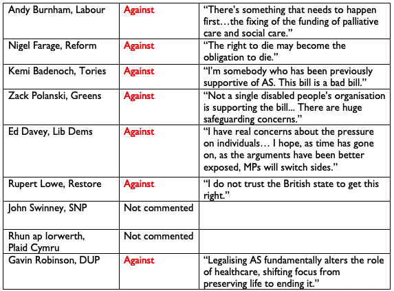 ddhitchens's tweet photo. Party leaders’ views on the assisted dying bill: https://t.co/eCJcxBRVuK