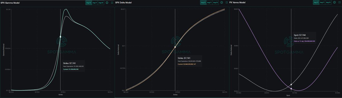 lolotrader's tweet photo. PREMARKET SPX 12/08/26: Gamma, Delta y Vanna siguen positivos. Régimen Gamma+ sobre VT 7720 y ZG 7625. Zona clave NY: 7751-7800. Sobre 7800: 7898→8000. Rechazo: 7720. Sesgo alcista mientras mantenga 7625.#SPX #SpotGamma https://t.co/nn1QLkblix