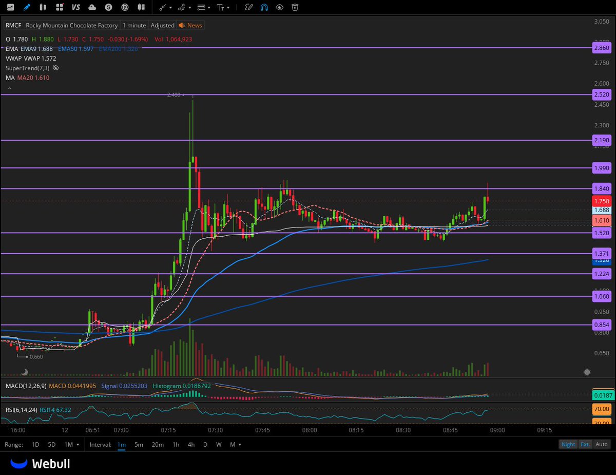 $RMCF 1 min close over $2 we go 2.52 > 2.86 
 [📷](https://pbs.twimg.com/media/HPhfvs5XoAACkD0.jpg)