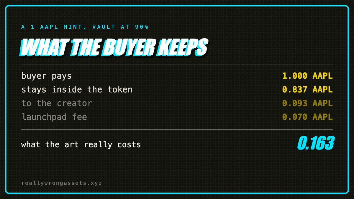 RWrongAssets's tweet photo. A mint priced at one tokenized Apple share. The buyer pays it, and 0.837 of that share stays inside the token they just received.

Subtract what they still hold from what they paid and the art cost them 0.163 AAPL, about fifty dollars on a mint of roughly three hundred.

Here is how that works.