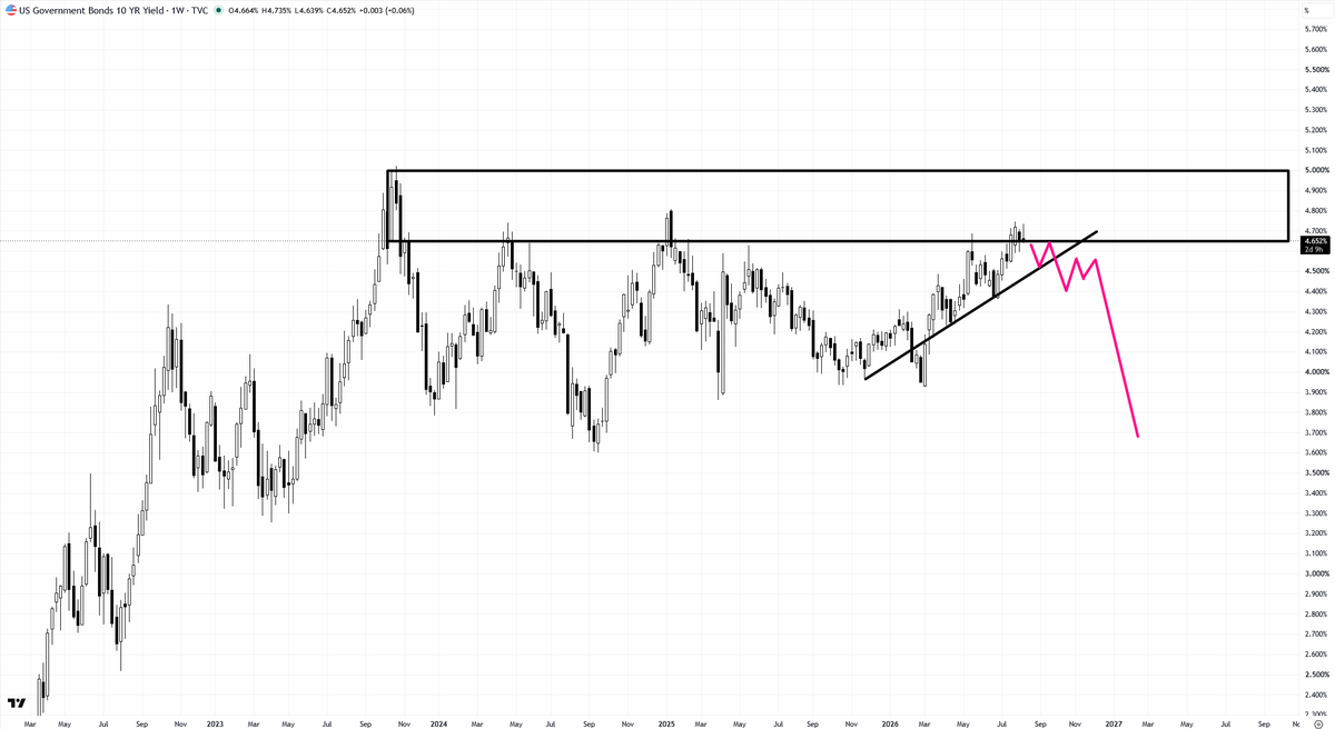 TraderDaink's tweet photo. US 10Y bon yields showing weekly resistance

Expecting the FED to drop the rates which will push the bonds lower

We may not get a drop in rates this month but it'll come soon

Resistance is still resistance https://t.co/c1lpDSLGRS