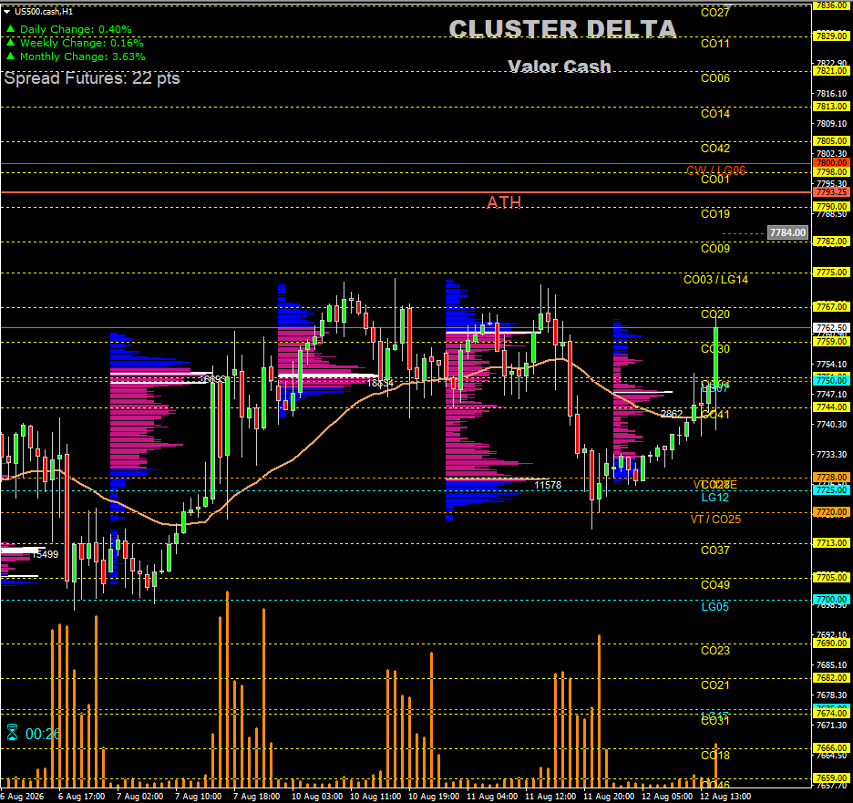 lolotrader's tweet photo. PREMARKET SPX 12/08/26: Gamma, Delta y Vanna siguen positivos. Régimen Gamma+ sobre VT 7720 y ZG 7625. Zona clave NY: 7751-7800. Sobre 7800: 7898→8000. Rechazo: 7720. Sesgo alcista mientras mantenga 7625.#SPX #SpotGamma https://t.co/nn1QLkblix