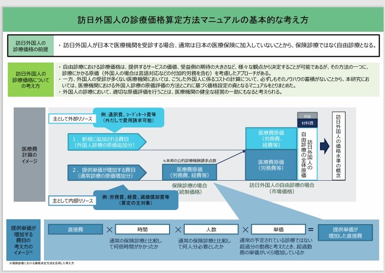 MasaKasamatsu's tweet photo. 【外国人観光客から自費で治療費を請求する際に「約３倍請求して差し支えない」ことのまとめ（令和8年（2026年）4月1日から施行された厚生労働省の措置について】

外国人観光客から自費で治療費を請求する際に「約３倍請求して差し支えない」という国の方針発表後も、社会医療法人等の病院は【他の税制優遇を受けているという理由】で、訪日外国人観光客から保険診療に相当する金額を超えて請求できなかった（つまり診療報酬10割までしか請求できず）。

自見英子参議院議員らは7年前から「約３倍請求して差し支えない」の明確化・制度化にトライしたきた。

●関連通知　令和8年3月31日付発出（医政発0331第41号）
令和8年（2026年）4月1日から施行された厚生労働省の措置で、社会医療法人等における「訪日外国人患者」（公的医療保険に加入していない自費の外国人）への自由診療料金の上限が緩和され、社会保険診療報酬の同一基準（1点10円）から「その金額に3を乗じた金額（1点30円）までの範囲内で、かつ地域における標準的な料金を超えないもの」まで請求可能とされた。
●ポイント
•  対象：社会医療法人、特定医療法人、認定医療法人、福祉病院事業法人、オープン病院事業法人、厚生農業協同組合連合会など、税制優遇を受ける法人。これらの法人は本来、自費患者への請求を保険診療と同じ基準（1点10円）に抑えることが認定・承認要件でしたが、訪日外国人患者に限り緩和。
•  理由：通訳対応、文化・宗教対応、未収金リスクなど、外国人診療特有の追加的費用が発生するため。
•  上限の運用：1点30円を超える設定は不可。価格を設定する場合は、厚生労働省の通知に基づき「地域における標準的な料金」を算出し、行政庁の確認等を受ける必要があります。
•  一般の医療機関：自由診療自体は価格設定が比較的自由で、以前から3倍程度を請求する事例はありましたが、今回の改正は特に税制優遇法人の制約を外す内容です。