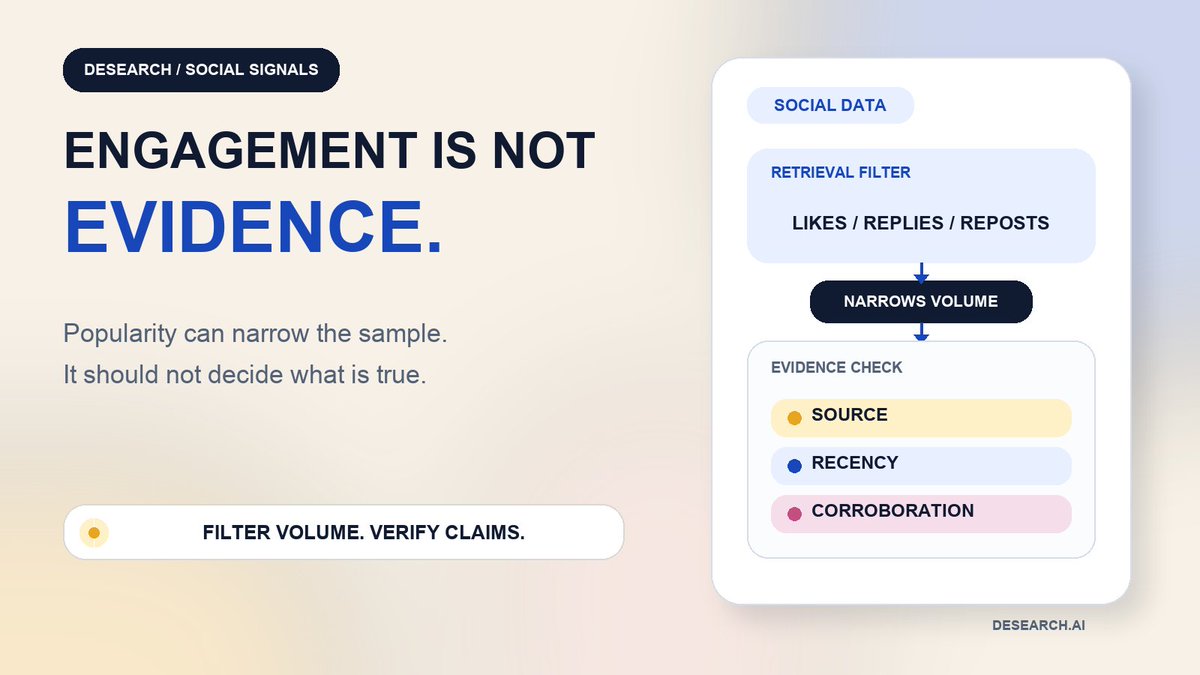 desearch_ai's tweet photo. Engagement is not evidence.

Desearch social data can filter by minimum likes, replies, or reposts. Use those thresholds to control the sample, not to decide what is true.

Popularity is a retrieval signal, not a credibility score.

#AIAgents #AISearch #Desearch https://t.co/0Gs47PokPN