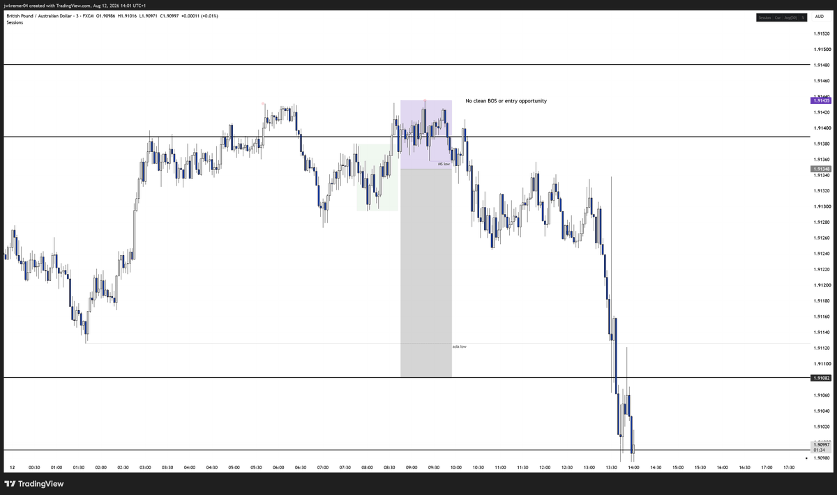 jacobriptide's tweet photo. This trade again, despite hitting the full TP, was correct to not take as it didnt satisfy the entry requirements.

Trades like these are easy to feel FOMO about but over many repetitions, consistently taking these trades reduces your expectancy.

Process > Short term gain

#TCT https://t.co/UTJ9oLBqwC