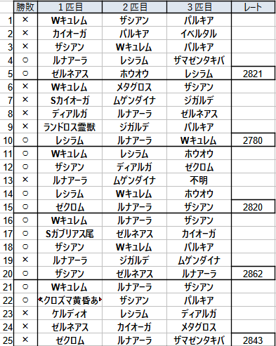 TORA_TORA_P's tweet photo. 本日の対戦表です。

レートが上がったとはいえプレイングミスが目立つ回でした。勝ってた試合がたくさんあったので反省です。

試合自体は良く見えているので思考の方が置いてかれないように頑張ります、次回もよろしくお願いします！ https://t.co/pbAyl9EGhK