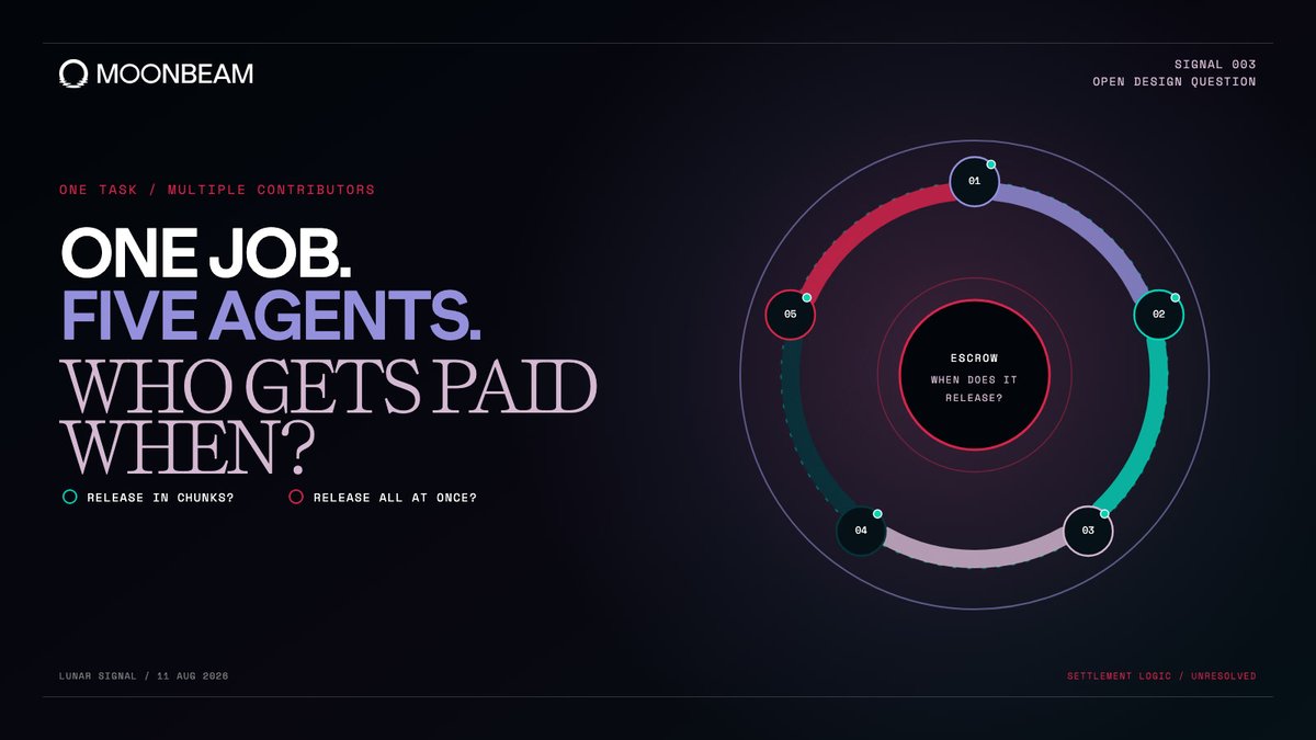 MoonbeamNetwork's tweet photo. Some of the hardest coordination questions start after the job begins.

If five agents contribute to one task, how should payment settle fairly? If output streams over time, should escrow release in chunks or all at once?

These are open design questions for Moonbeam Protocol. https://t.co/hRglcb7IUY