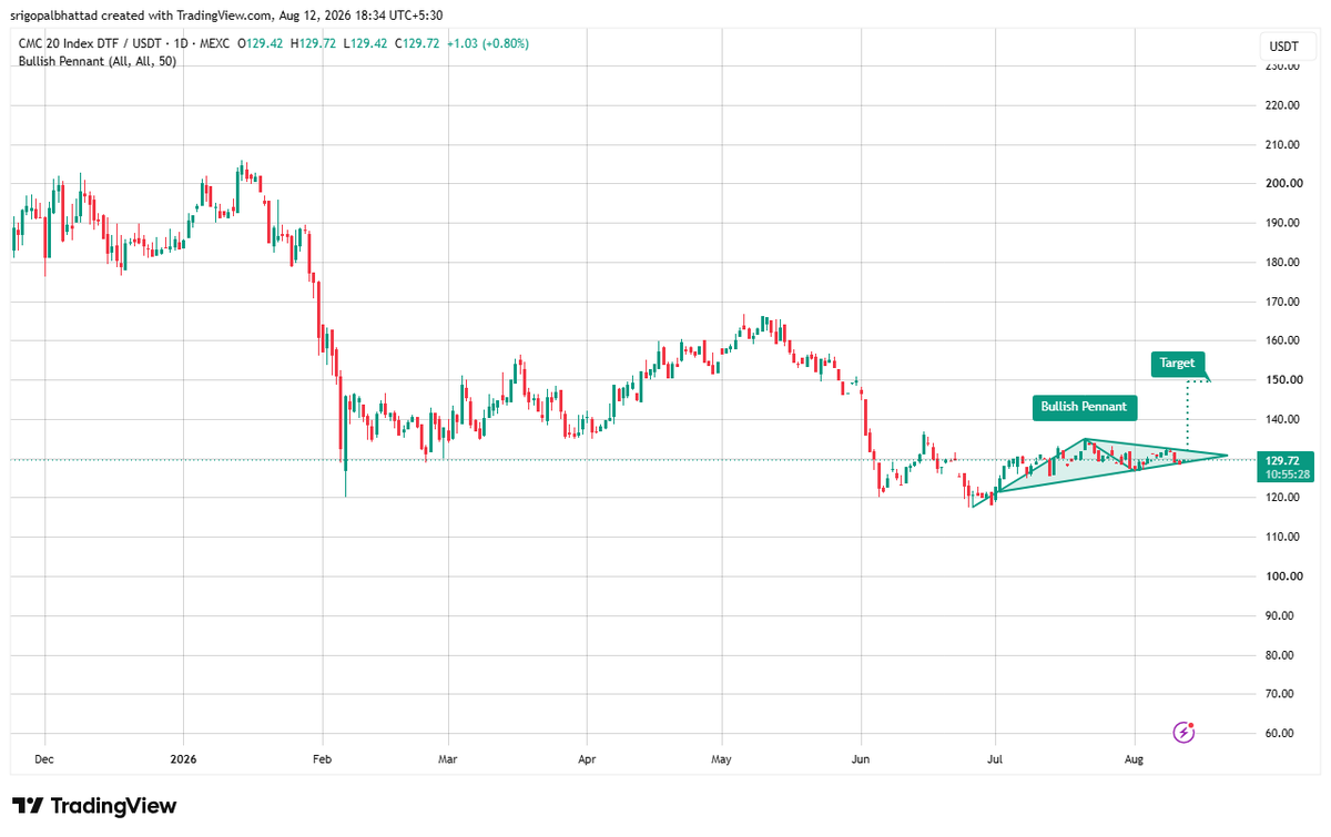 cryptowithgopal's tweet photo. #CMC20 is forming a Bullish Pennant ππ
After the recent recovery, price is consolidating inside a tight pennant β signaling compression before a potential breakout. Bulls are defending the structure, while a break above the $132β$135 zone could trigger the next expansion move π₯
π― Potential target: ~$150
Market sentiment: Bullish β breakout watch is ON.
#CMC20 #Crypto #Altcoins #CryptoTrading #TechnicalAnalysis