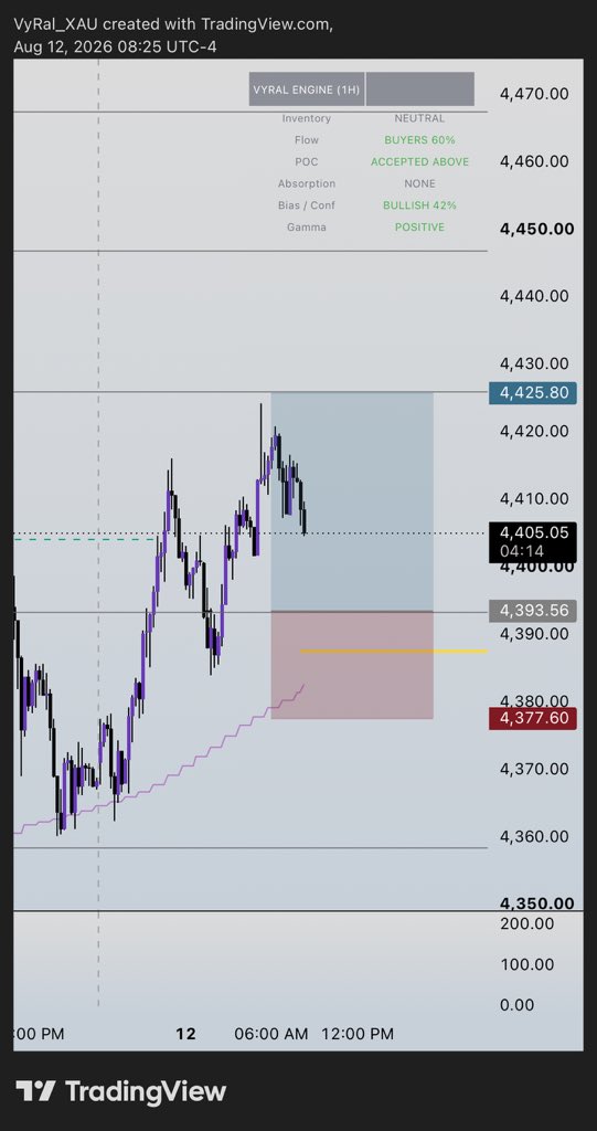 Vyralcapital's tweet photo. Got Gold 
This is lowkey impressive 
First time clapping for myself since I started trading ❤️❤️ https://t.co/y16OsRANov