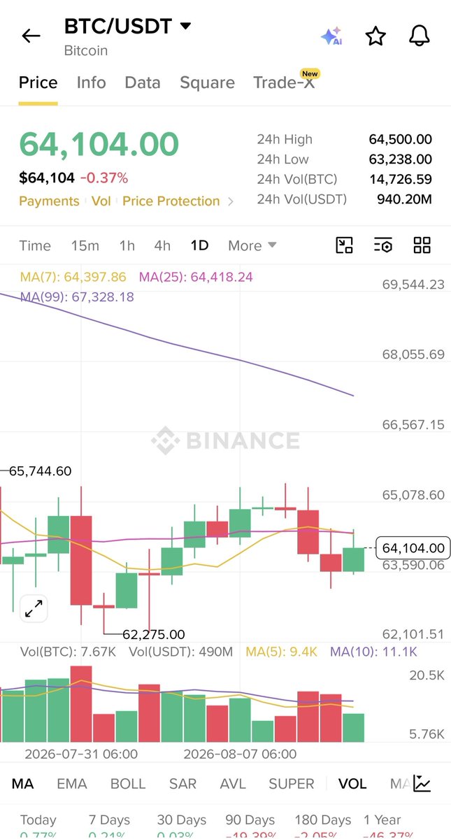 cryptoninja02's tweet photo. 它能打破所有过往纪录吗？ #BTC https://t.co/uUBgfGLqvF