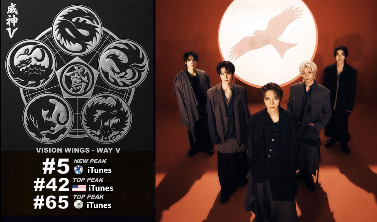 WORLDMUSICAWARD's tweet photo. #WayV’s new amazing 8th mini album 'Vision Wings' has entered the Top 5 of the Worldwide iTunes Album chart after reaching #1 on iTunes in 10 countries so far and peaking at #42 on US iTunes and #65 on European iTunes! 'Vision Wings' has sold 184,966 copies on Hanteo so far and has been certified Gold on QQ Music China for ¥250,000 digital sales units! 💪🆕🪽💿💥🔝5⃣🌎🎵➕1⃣✖️🔟🌎➕📈4⃣2⃣🇺🇸🎵 & 6⃣5⃣🇪🇺➕🏆📀🇨🇳🔥👑👑👑👑👑🤍
‘Vision Wings’ debuted at #1 on the Bugs Daily Album Chart and debuted on Spotify with 218,839 streams!
Stream: https://t.co/ImBStlSoDE

The title track "Vision wings" is #44 on the Worldwide iTunes song chart after debuting at #42, and debuted on Spotify with 43,176 streams! The "Vision Wings (English Ver.)" has reached #1 on Bugs real-time chart!

The "Vision Wings"  MV has surpassed 1.5 MILLION views! Watch: https://t.co/mvHC9t6uX8

'Vision Wings' on iTunes so far (10x #1): 
#1. Japan
#1. Hong Kong  
#1. Indonesia  
#1. Malaysia  
#1. Thailand  
#1. Philippines  
#1. Chile  
#1. Guatemala  
#1. Peru  
#1. Mexico 

#威神V #鸢 #WayV_VisionWings #NCT_10TH_ANNIVERSARY
@WayV_official