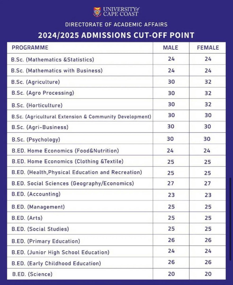 StrictlyUCC's tweet photo. UCC CUT OFF POINTS FOR ALL PROGRAMS https://t.co/h6JuqLgPnz
