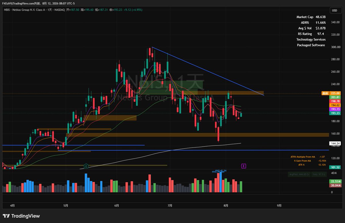 Trader_TOMMM's tweet photo. $NBIS 
盘前价格来到$225左右的近期压力位附近，观察价格是放量直接站上这个位置还是像昨天的 $RIOT 一路下跌，如果放量站上，我可能会尝试5min/30min ORB的策略，同时观察同类型个股的走势 https://t.co/YhzGtO0hGx