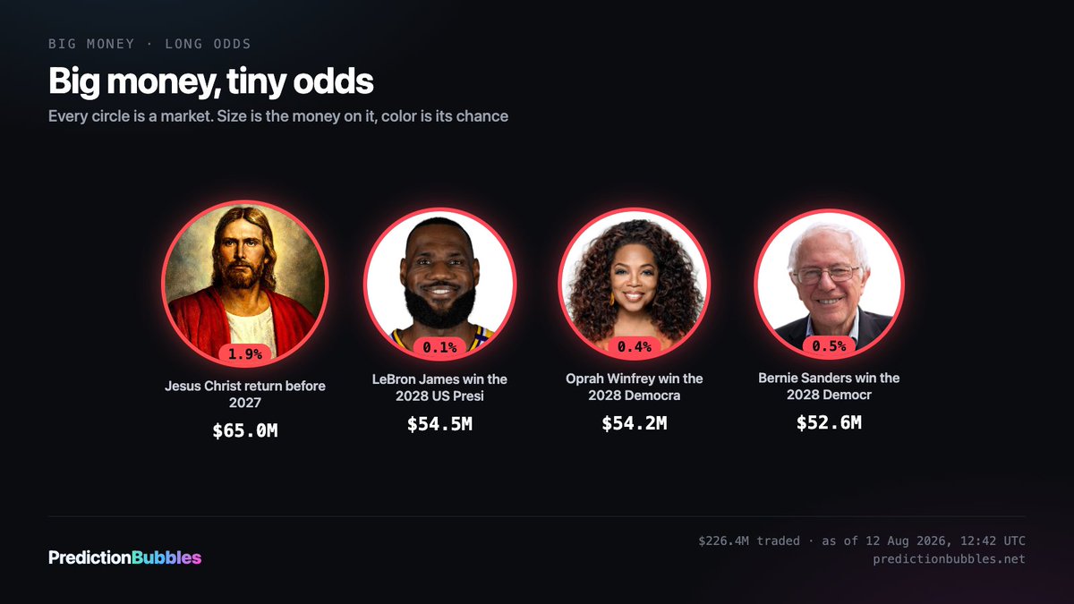 predictionbubbl's tweet photo. $65M is riding on whether Jesus Christ returns before 2027.

The market says 1.9%.

That is more money than any Senate race on our board.

https://t.co/UxDkWvNaLr

#PredictionMarkets #Polymarket https://t.co/GDcEr7CqGj