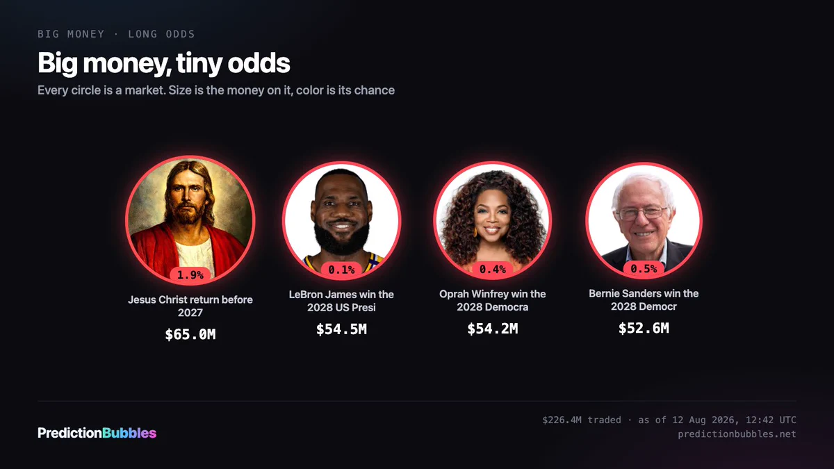 Chart of 4 prediction markets: “Big money, tiny odds” Jesus Christ return before 2027: 1.9%, $65.0M traded. LeBron James win the 2028 US Presidential Election: 0.1%, $54.5M traded. Oprah Winfrey win the 2028 Democratic presidential nomina…: 0.4%, $54.2M traded. Bernie Sanders win the 2028 Democratic presidential nomin…: 0.5%, $52.6M traded. Source: Prediction Bubbles, as of 12 August 2026, 12:42 UTC.