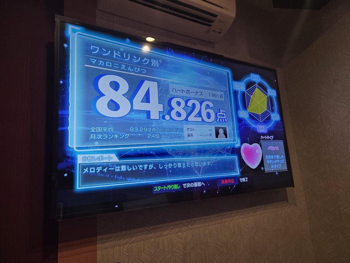 ayukuri136258's tweet photo. カラオケ4回目くらいだからって10時間友達と歌って平均以上自分が出せたのこれだけは雑魚すぎる
しかもAIの温情機能みたいなのなかったら0なの悲しすぎる笑笑 https://t.co/YuLFSH2SWH