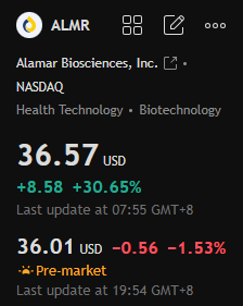 Stephen0816_'s tweet photo. $ALMR

Q2 beat: Rev $29.4M +82% YoY, EPS -$0.22, GM 60% high. FY26 $116-120M above Street. Shares +31% on consumables &amp; Alz deal. Proteomics growth strong, still unprofitable. Bullish outlook. https://t.co/rOESqvTm4W