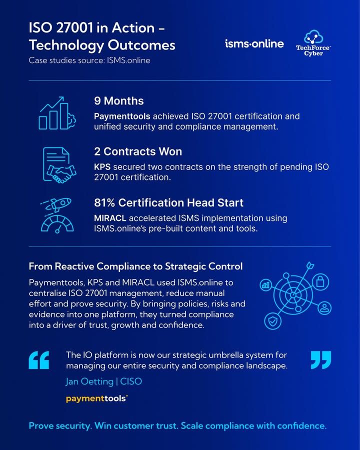 TechForceCyber's tweet photo. ISO 27001 is more than certification.

Paymenttools, KPS AG and MIRACL used @isms_online to centralise compliance, cut effort and prove security. 

- 9-month certification
- 2 contracts won
- 81% ISMS head start

Get in touch: https://t.co/0SoMO55tPF

#ISO27001 #CyberSecurity https://t.co/6rFxAZnsip