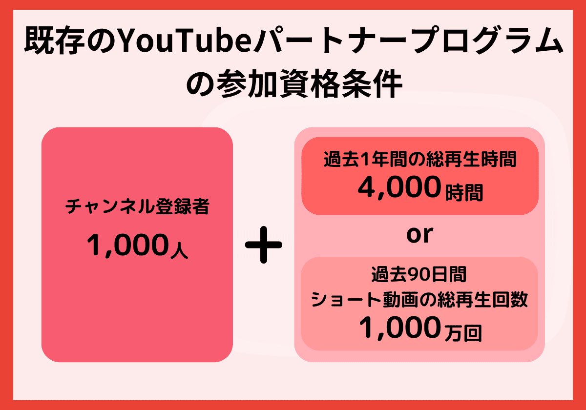 MiraizStudio's tweet photo. 「YouTubeで収益化」
（YouTubeパートナープログラム）をするには、基本条件として登録者数や再生時間が求められる。

2027年2月1日からは新規参加の広告収益化基準が引き上げられ、長尺動画は過去1年で8000時間、ショートは過去90日制で2000万回再生が必要
#YouTube
#未来図スタジオ https://t.co/dxGZT7w0cE