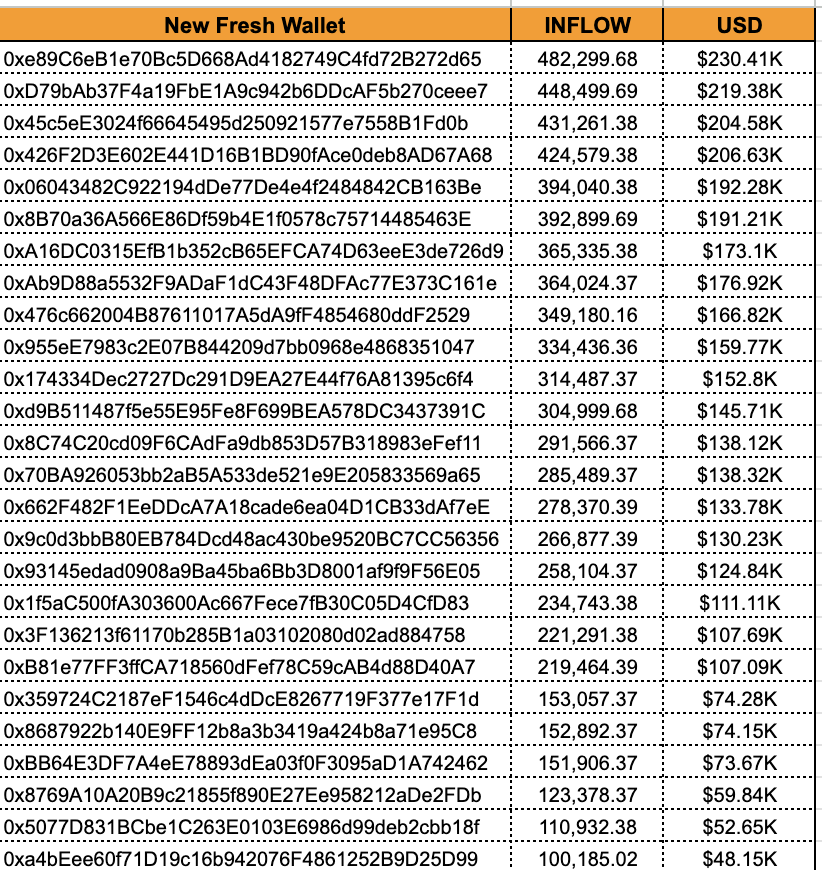 alixpbX's tweet photo. 26 fresh wallet accumulated #B2 today https://t.co/OtWJXOOCSM
