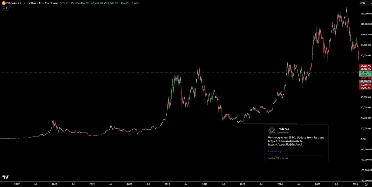 trader1sz's tweet photo. $BTC bottom call..will do another snippet video on what i look for in more detail for swing bottoms https://t.co/6LbzTV9Frx