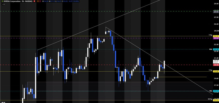 GaryB333333's tweet photo. $NVDA
 216.16 yesterday was perfection:) Today Daily Pivot 220 above watch 222.28 &amp; then 224.22 is our PT 1. PT 2,  227.89. Below Pivot watch 218.23 &amp; if we lose that we come down to 214.79.
$NVDA #AI #Investing #Stocks https://t.co/fzMj87QOn0