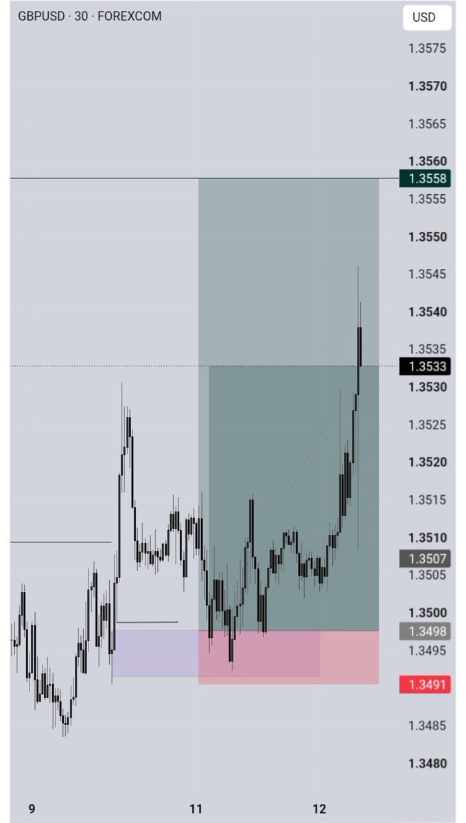 Omar_byaro's tweet photo. $GBPUSD | BUY🎯 https://t.co/eN43DimkgF