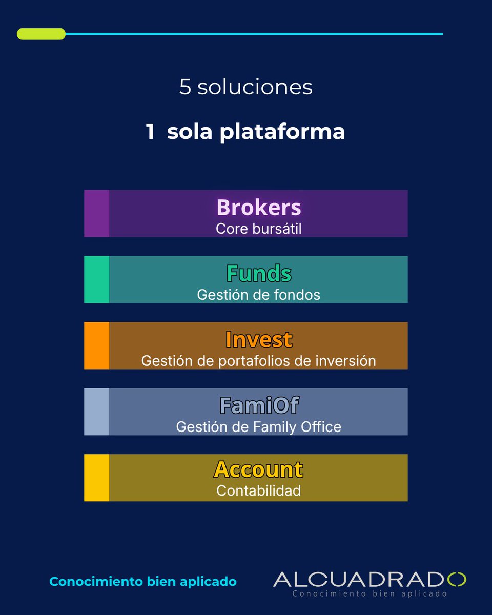 AlcuadradoSA's tweet photo. Cinco soluciones. Un mismo ecosistema.

Brokers, Funds, Invest, FimiOf y Account convierten conocimiento especializado en control operativo para organizaciones financieras y empresariales.

Desliza para conocer qué resuelve cada solución. https://t.co/H8LX5huF6q