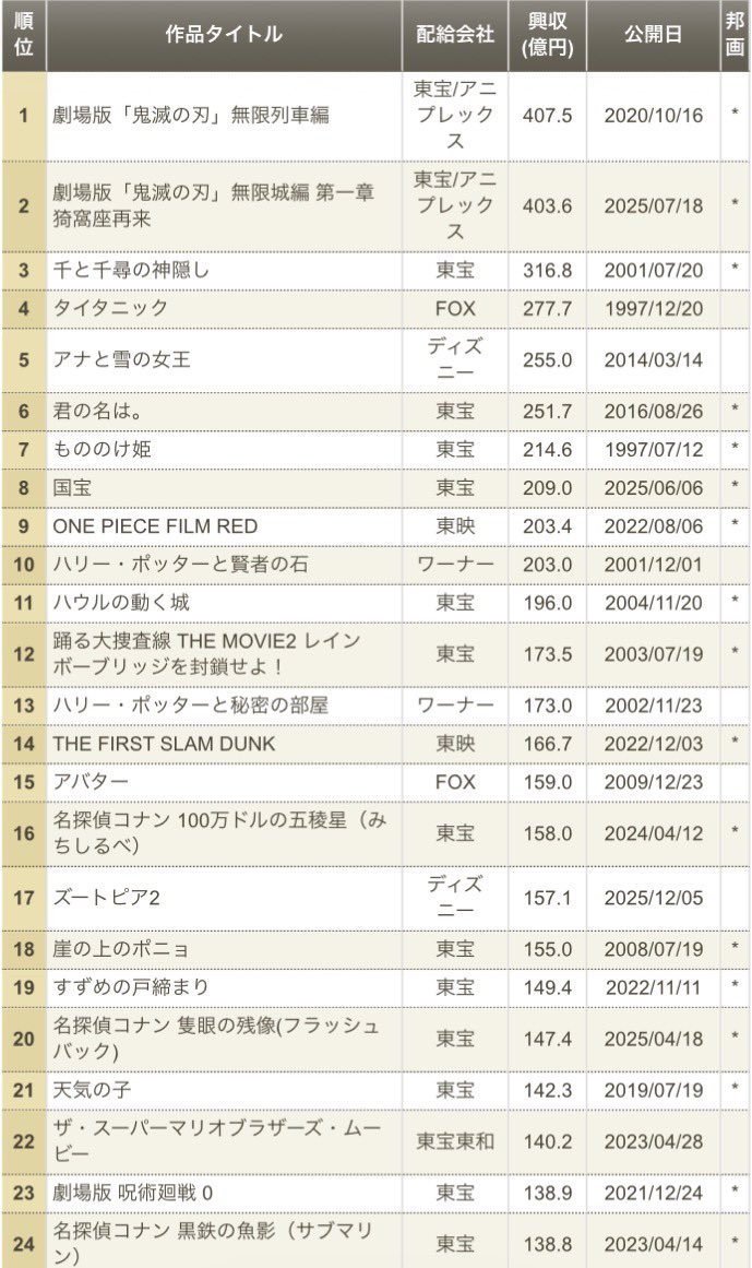 sanohabit's tweet photo. #映画ちいかわ の興行収入100億超えが見えてきました。
興行収入は
10億=アニメでは大成功の部類
30億=実写&amp;洋画含めても大ヒット
50億=その年のベスト5クラス
100億=年間トップの誰もが知る超人気作
150億以上=めったに出ない国民的名作
と言われているそうな。
近年は100億超えが多数あってすごい。 https://t.co/QcLiWRrGY9