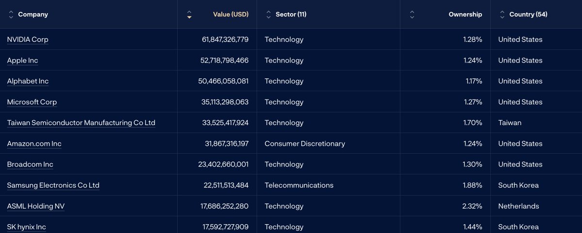 Loris_Dalleau's tweet photo. 🇳🇴 Le portefeuille actions du fonds souverain norvégien affiche une performance de 13 % sur ce premier semestre..

Voici ses 10 premières positions 👇 https://t.co/0CDv5pjVjQ