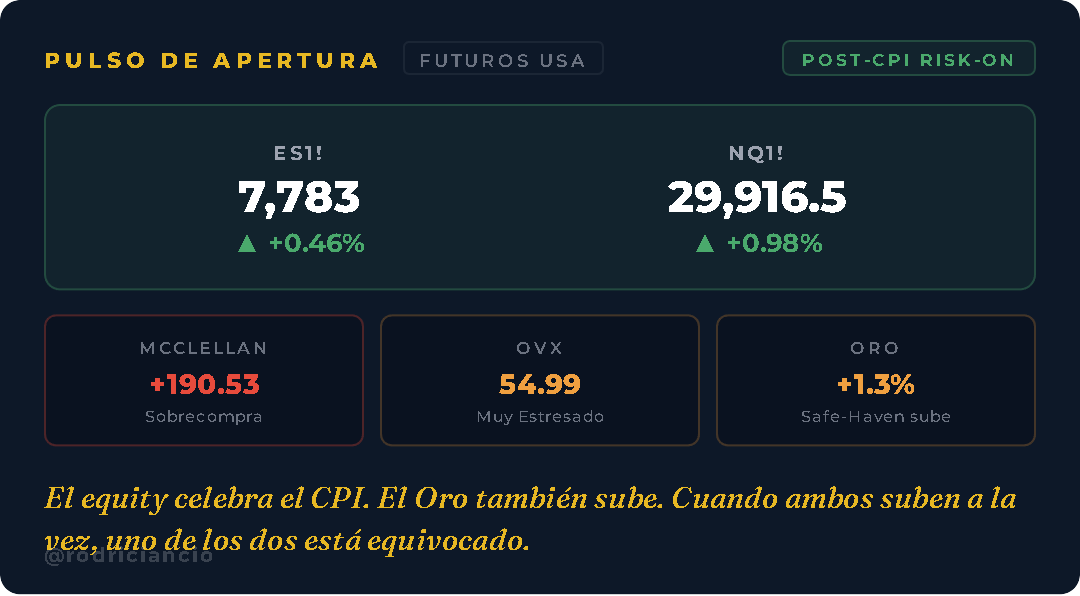 rodriciancio's tweet photo. Futuros verdes post-#CPI.
El #Oro sube +1.3% el mismo día. #McClellan en sobrecompra. #OVX muy estresado.
El relief rally tiene compañía incómoda.