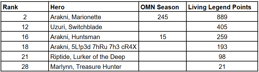 mldalton13's tweet photo. I can't understand why people are mad that we're getting more assassin support instead of ranger support.  #fabtcg https://t.co/hIwFijWH1q