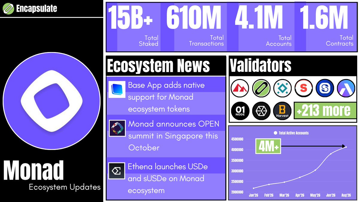 encapHQ's tweet photo. 🟪 Monad Ecosystem Update
💰 15B+ Total Staked
⚡ 610M Total Transactions
👥 4.1M Total Accounts
📄 1.6M Total Contracts

📰 $MON Ecosystem Highlights:
💜 Base App adds native support for $MON ecosystem tokens
💜 Monad announces OPEN summit in Singapore this October
💜 Ethena launches USDe & sUSDe on @monad

🔒 Validators powering the network:
@luganodes, @encapHQ, @ChorusOne, @staking4all, @StakinOfficial, @Allnodes, @01node, @everstake_pool & @B__Harvest, with 213+ more validators securing and decentralizing Monad.

@baseapp | @Monad_APAC | @ethena