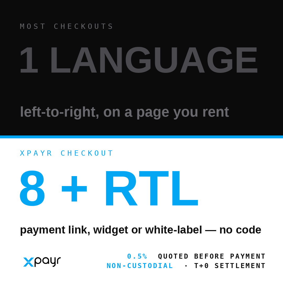XPayrPay's tweet photo. You translated everything except the screen where the money moves.

The site adapts. Support answers in whatever language shows up. Then the buyer reaches checkout and gets one language, left-to-right, on a page you rent — and changing it means filing a ticket against someone else's roadmap.

XPayr gives that screen back: payment link, widget or full white-label, no code, 8 languages with RTL included. The 0.5% fee is quoted before payment and snapshotted at checkout. Settlement is non-custodial — funds land in your wallet T+0 and never enter our balance sheet.

The last screen is the worst place to make someone hesitate.

Which language does your checkout speak?

#XPayr #payments #ecommerce