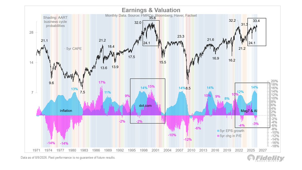 TimmerFidelity's tweet photo. As similar as the parallels to 1998-2000 are in some ways, there are many differences as well. For one, looking at the Earnings & Valuation chart we can see earnings are stronger and valuations are lower. Note that in 1999 the earnings peak was already well in place, and all the gains came from valuations. That’s the opposite of what we have today (for now at least).

Looking at the Late 1990’s chart, the last rally in 1999 was extremely narrow, with only 20% of stocks above their 200-day moving average when the peak hit. This time, we see the market is broadening instead of narrowing.