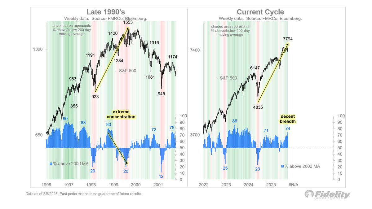 TimmerFidelity's tweet photo. As similar as the parallels to 1998-2000 are in some ways, there are many differences as well. For one, looking at the Earnings & Valuation chart we can see earnings are stronger and valuations are lower. Note that in 1999 the earnings peak was already well in place, and all the gains came from valuations. That’s the opposite of what we have today (for now at least).

Looking at the Late 1990’s chart, the last rally in 1999 was extremely narrow, with only 20% of stocks above their 200-day moving average when the peak hit. This time, we see the market is broadening instead of narrowing.