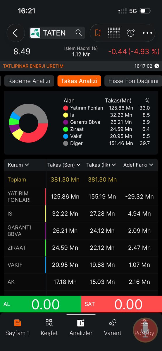 Mavi_News's tweet photo. #taten hisse senedinde pusula yatırım fonlarının katliamı sürüyor. Pazartesi yapılan satışlar takasa bugün yansıdı. Dün ve bugün yapılan satışlarla ellerinde 100milyon lot civarı kaldı. Hala tahtayı 4-5 aralığına getirecek malları var. #bist #borsa bunlar bu malı kaçtan aldı https://t.co/ZXXsxQCWFJ
