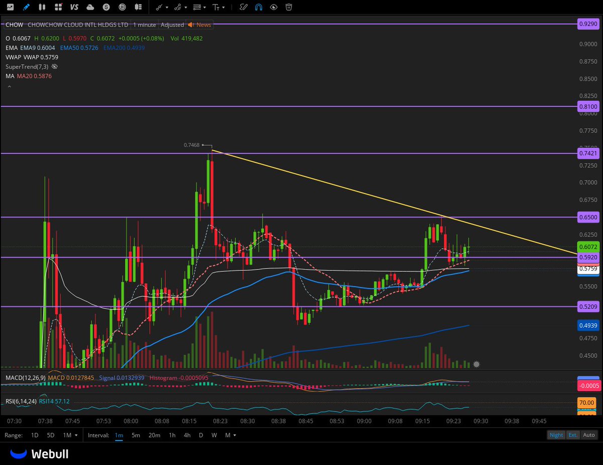$CHOW  after 0.65 breakout  
0.74 > 0.81 > 0.929 
 [📷](https://pbs.twimg.com/media/HPhmr4ZXMAASVLk.jpg)