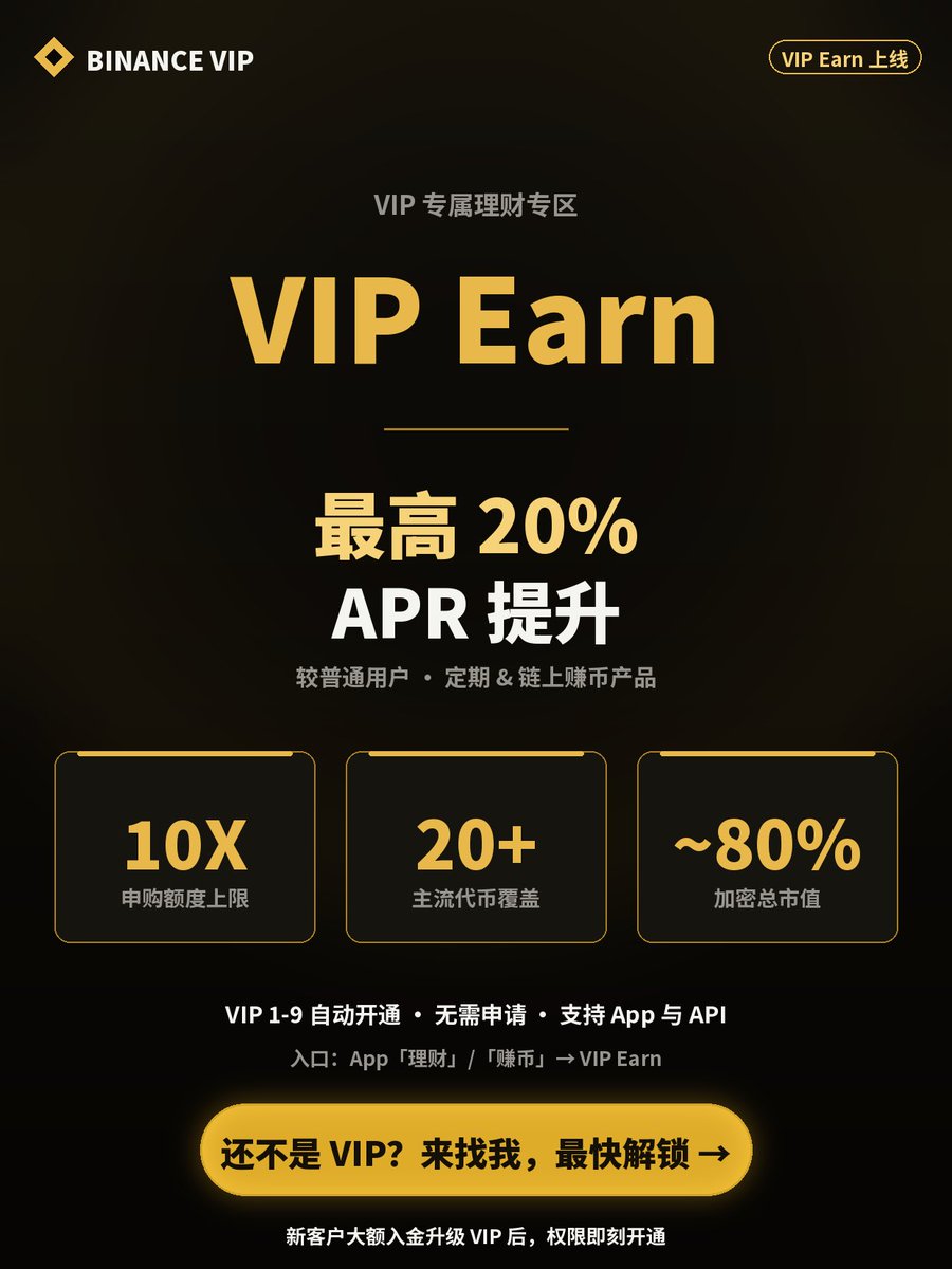 selinaco_o's tweet photo. 做VIP客户经理，被问最多的需求必须是：更高的稳定币理财收益、更大的理财额度

千盼万盼 今天给出答案啦！

Binance VIP Earn 正式上线 👇
- APR 较普通用户最高上浮 20%
- 申购额度最高 10×
- 覆盖 20+ 主流代币，约占加密总市值 80%
- 定期、链上赚币都有，一个页面搞定

VIP 1–9 自动开通，无需申请

手上有大额稳定币或主流币闲置的，真的可以去看一眼自己的 VIP Earn 页面。毕竟大资金最怕的不是没收益，是钱躺着，而更好的权益自己没用上 😂

还不是 VIP 的可以来找我，给你最快的解锁路径 🙋‍♀️ @binancezh @BinanceVIP
