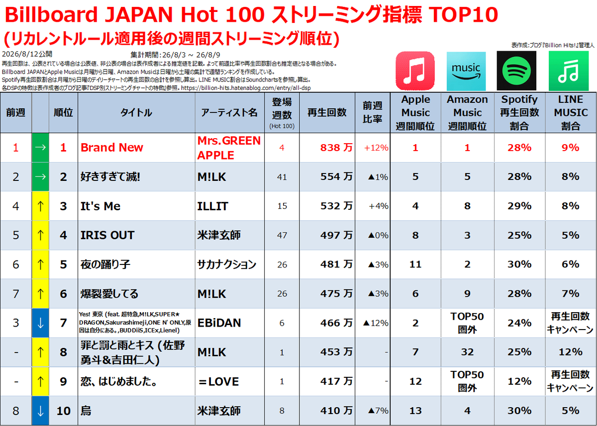 musicnever_die's tweet photo. 【Billboard JAPAN Hot 100 ストリーミング指標】
※リカレントルール適用後

💡Mrs. GREEN APPLE 「Brand New」、4週連続1位
💡M!LK 「罪と罰と雨とキス (佐野勇斗&amp;吉田仁人)」、初登場8位
💡＝LOVE 「恋、はじめました。」、集計6日で初登場9位 https://t.co/Z2ZyqMTmMV