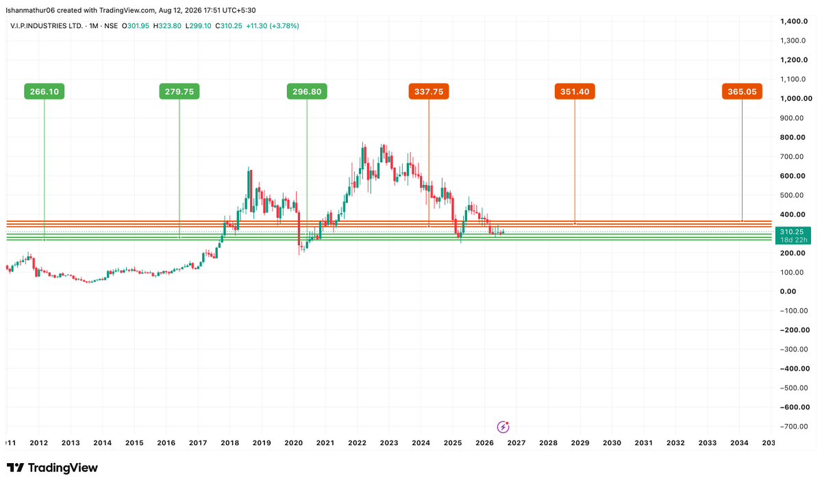 Ishanmathur24's tweet photo. S/R levels of VIP Industries Limited for the upcoming quarter are marked in the chart posted below👇
Do follow for genuine trend analysis.
DISC : THIS IS MY PERSONAL VIEW AND NOT A BUY/SELL RECOMMENDATION!!
#stockmarketIndia #Nifty #VIPIndustries https://t.co/VkMvX2jfaZ