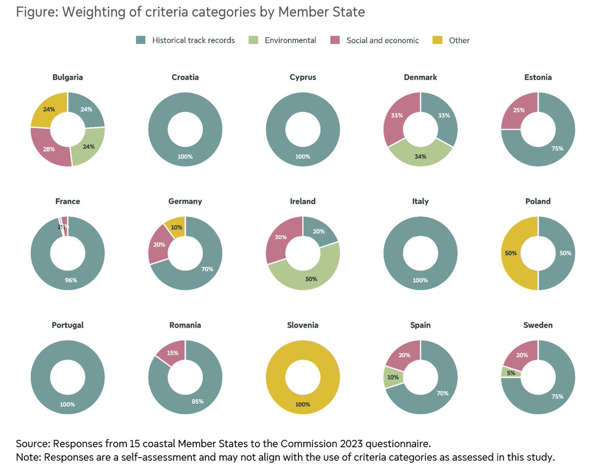 PolicyPECH's tweet photo. 🎣 Who gets to fish and how much? Our new study examines how #fishing_opportunities are allocated across the EU, revealing major differences between Member States and persistent reliance on historical catch records. Read more: https://t.co/yuy7O6HAHw
#Research4Committees https://t.co/SCNk5N8SfD