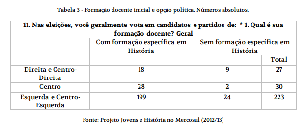 Eman1100100's tweet photo. @MaximusRhuan Mais de 70% dos professores de ciencias sociais são de esquerda. TODO mundo de direita é NECESSARIAMENTE mal, burro ou ignorante. SEMPRE foi sobre esquerda e direita. Dizer que lado político não importa é ignorância política pura. https://t.co/AXVvCtAFqP